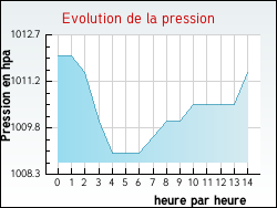 Evolution de la pression de la ville L'Hay-les-Roses